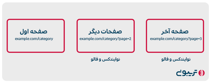 نوایندکس کردن صفحات pagination