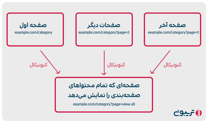 کنونیکال کردن تمامی صفحات Pagination به یک صفحه