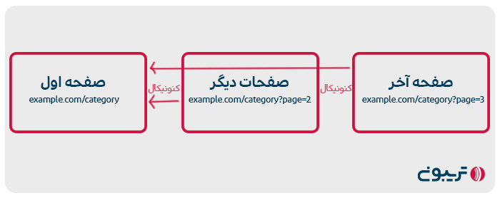 کنونیکال تمامی صفحات pagination به صفحه اول