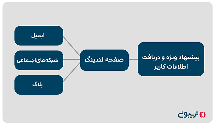 لید (Lead) یا سرنخ