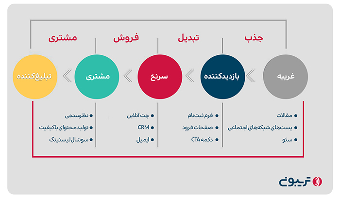 مراحل تولید لید