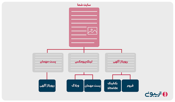 طرح شماتیک لینک سازی چند گره ای 