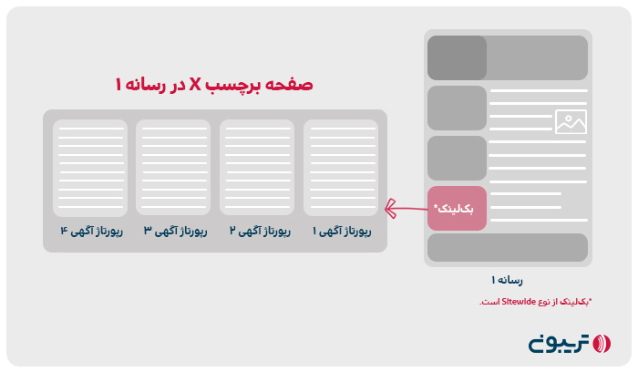 استراتژی ساخت بک لینک سایت وایدی