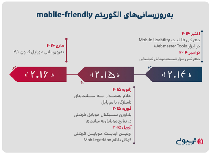 تایم‌لاین به‌روزرسانی الگوریتم موبایل فرندلی گوگل