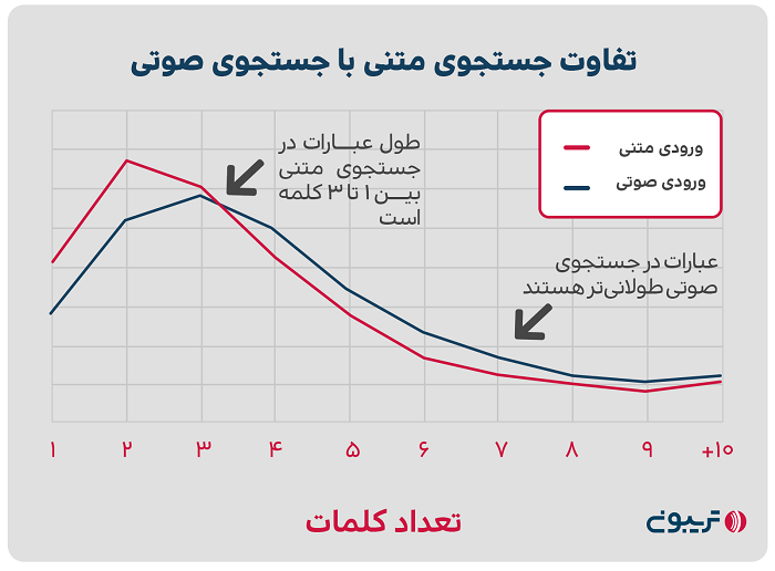 تفاوت جستجوی صوتی و متنی