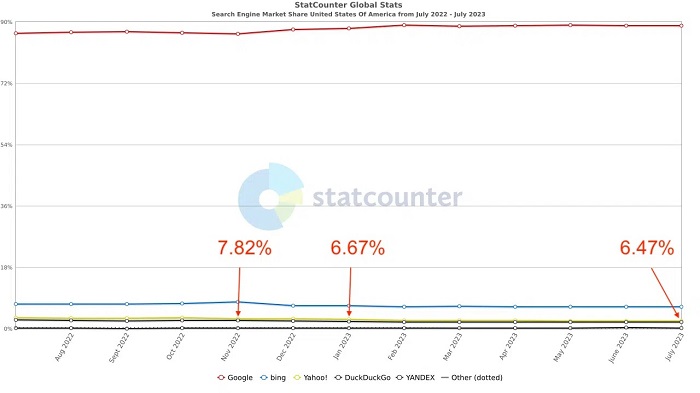 گزارش میزان ترافیک ورودی از بینگ توسط شرکت Statcounter