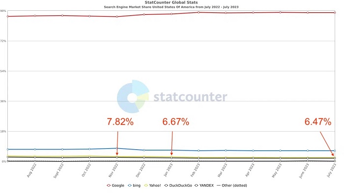 گزارش میزان ترافیک ورودی از بینگ توسط شرکت Statcounter