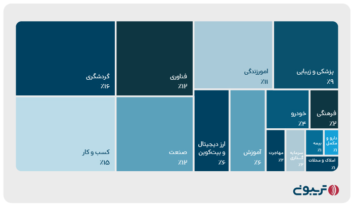 آمار خرید حوزه‌های مختلف کسب‌وکار از پلتفرم تریبون در سال 1401