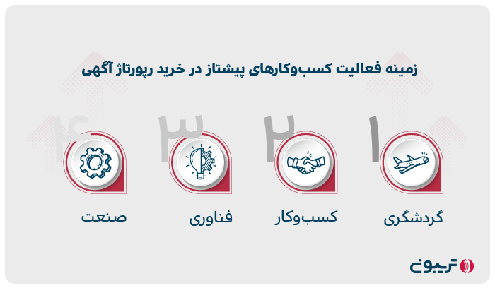 زمینه فعالیت کسب‌وکارهای پیشتاز در خرید رپورتاژ آگهی 