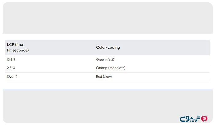 استانداردهای Largest Contentful Paint در لایت هوس