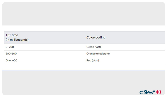 استانداردهای شاخص Total Blocking Time در لایت هوس