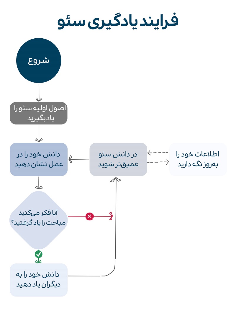 فرآیند یادگیری سئو