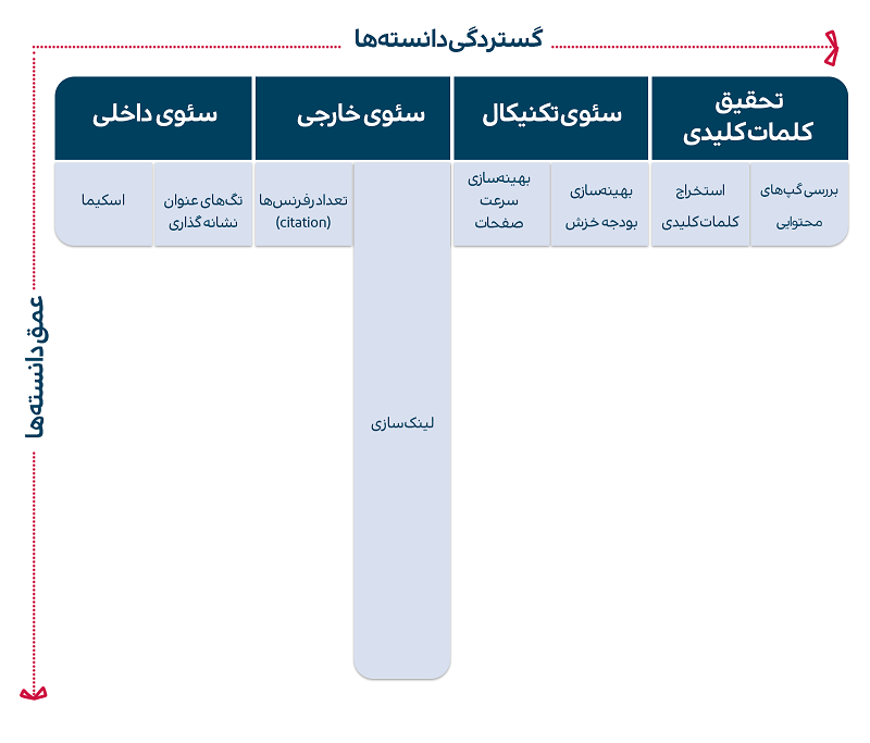 یادگیری سئو بصورت عمیق و کاربردی