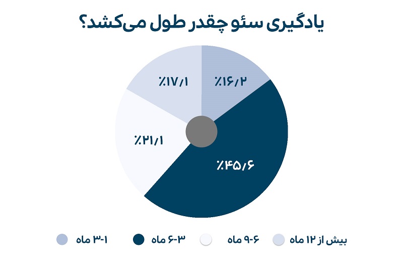 یادگیری سئو چقدر زمان می‌برد؟