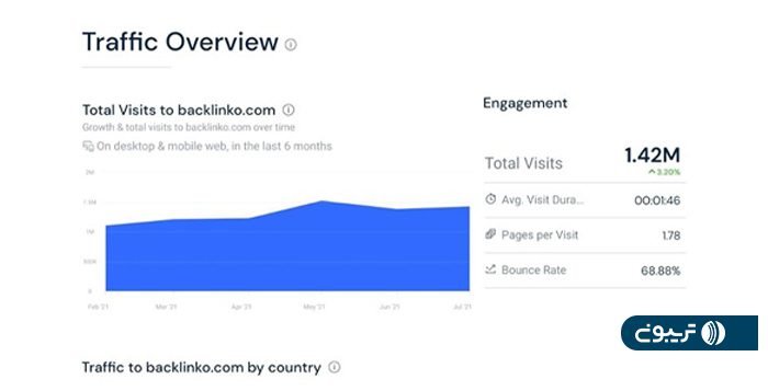 گزارش Traffic Overview در سیمیلاروب