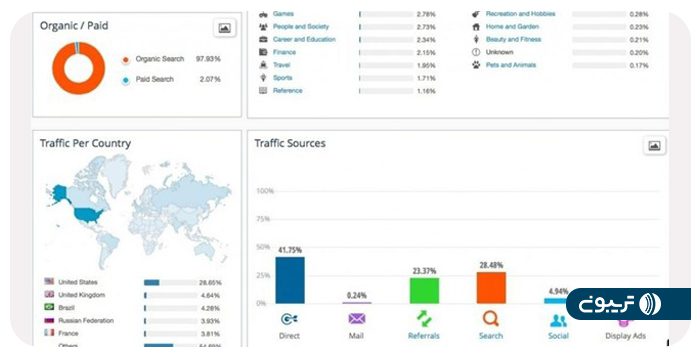 گزارش Traffic Sources یا منابع ترافیک سایت در ابزار سیمیلاروب