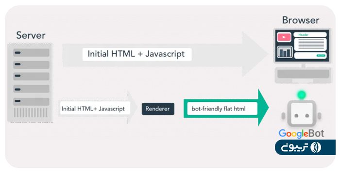 داینامیک رندرینگ (Dynamic Rendering)