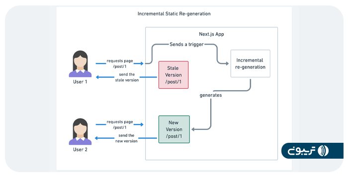 Incremental Static Regeneration یا ISR