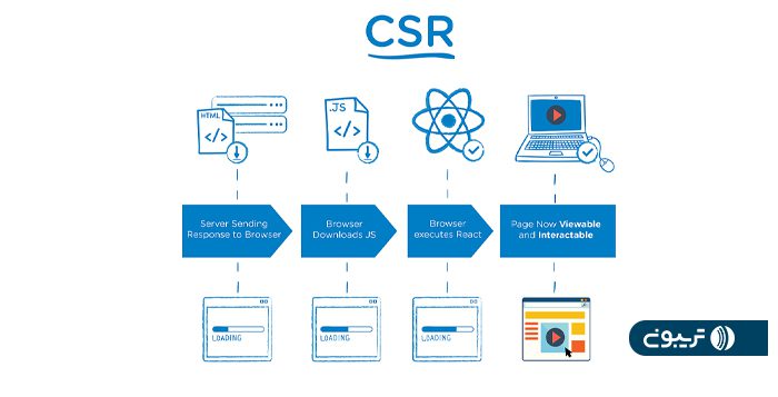 کلاینت ساید رندرینگ (Client-Side Rendering)