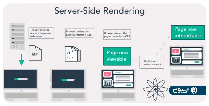 سرور ساید رندرینگ (Server-Side Rendering)